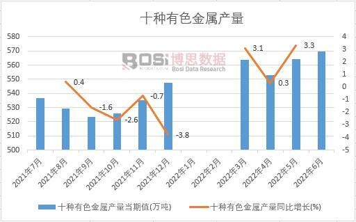 2022年上半年中國(guó)有色金屬產(chǎn)量月度統(tǒng)計(jì)