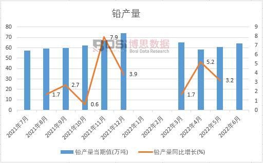 2022年上半年中國鉛產量月度統計