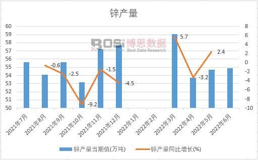 2022年上半年中國鋅產(chǎn)量月度統(tǒng)計(jì)