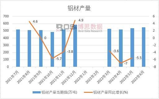 2022年上半年中國鋁材產(chǎn)量月度統(tǒng)計