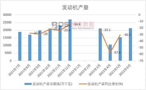 2022年上半年中國發(fā)動機產(chǎn)量月度統(tǒng)計