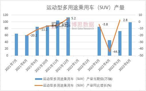 2022���ϰ����Ї�(gu��)�\(y��n)��(d��ng)�Ͷ���;����܇��SUV���a(ch��n)���¶Ƚy(t��ng)Ӌ(j��)