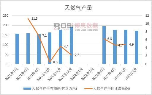 2022���ϰ����Ї�(gu��)��Ȼ��a(ch��n)���¶Ƚy(t��ng)Ӌ(j��)