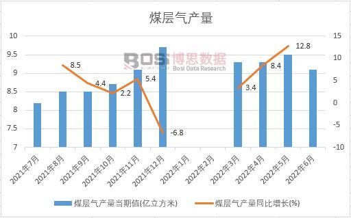 2022���ϰ����Ї�ú�Ӛ�a(ch��n)���¶Ƚy(t��ng)Ӌ