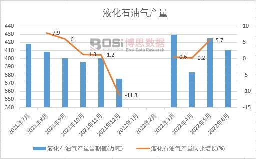 2022���ϰ����Ї�Һ��ʯ�͚�a���¶Ƚy(t��ng)Ӌ