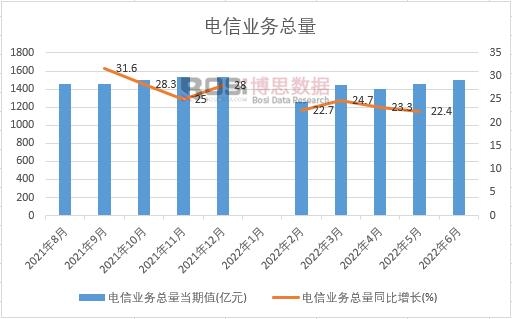 2022年上半年中國(guó)電信業(yè)務(wù)總量月度統(tǒng)計(jì)