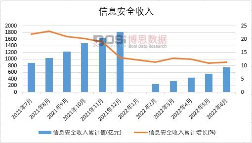 2022���ϰ����Ї���Ϣ��ȫ�����¶Ƚy(t��ng)Ӌ(j��)