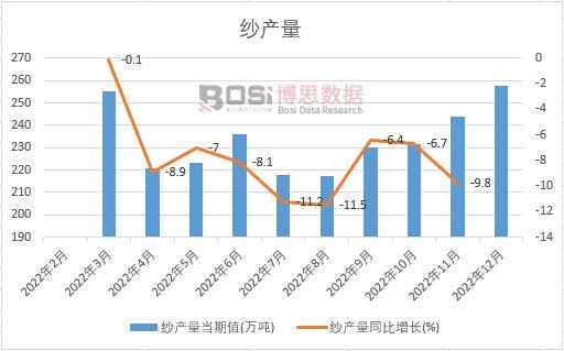 2022���Ї����a(ch��n)���¶Ƚy(t��ng)Ӌ