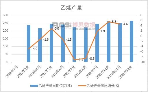 2022���Ї���ϩ�a(ch��n)���¶Ƚy(t��ng)Ӌ