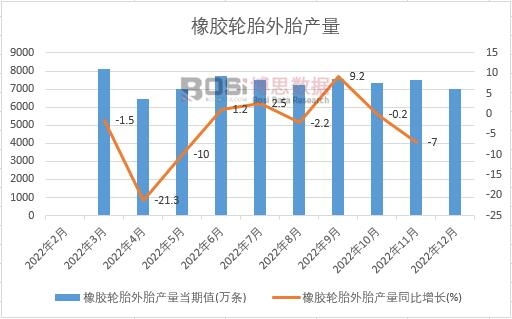 2022年中國橡膠輪胎外胎產(chǎn)量月度統(tǒng)計(jì)