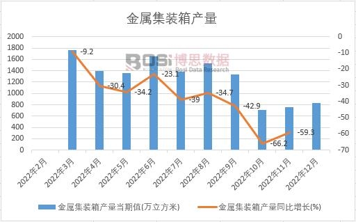 2022年中國金屬集裝箱產(chǎn)量月度統(tǒng)計(jì)