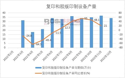 2022���Ї���(f��)ӡ���z��ӡ���O(sh��)��a(ch��n)���¶Ƚy(t��ng)Ӌ(j��)