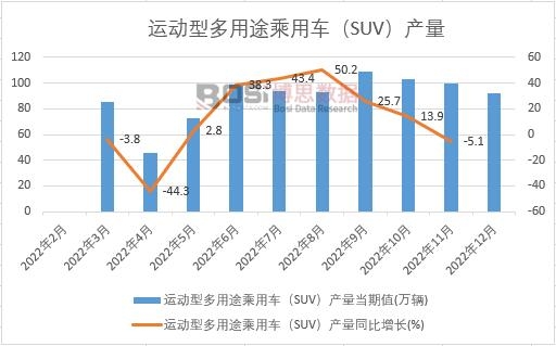 2022���Ї�(gu��)�\(y��n)��(d��ng)�Ͷ���;����܇(ch��)��SUV���a(ch��n)���¶Ƚy(t��ng)Ӌ(j��)