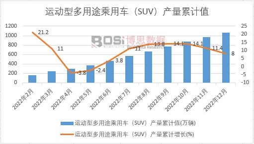 �\(y��n)��(d��ng)�Ͷ���;����܇(ch��)��SUV���a(ch��n)����Ӌ(j��)