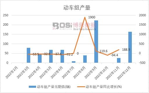 2022���Ї���(d��ng)܇�M�a(ch��n)���¶Ƚy(t��ng)Ӌ(j��)