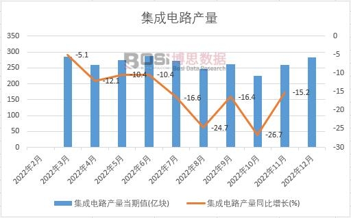 2022���Ї������·�a(ch��n)���¶Ƚy(t��ng)Ӌ(j��)