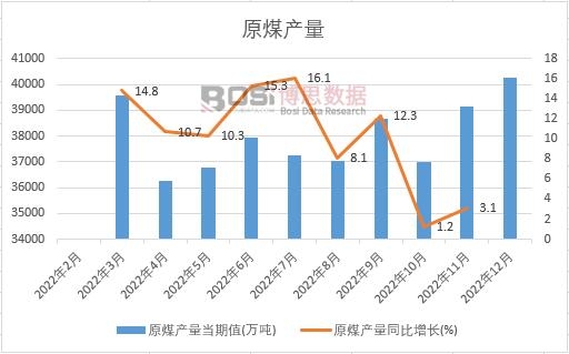 2022年中國原煤產(chǎn)量月度統(tǒng)計