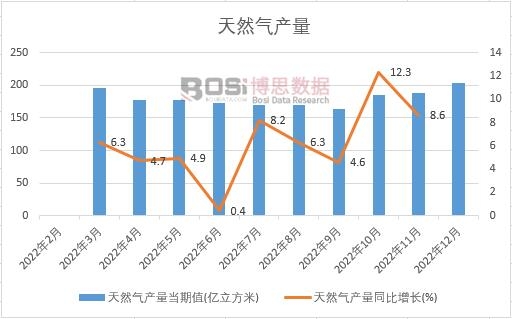 2022年中國(guó)天然氣產(chǎn)量月度統(tǒng)計(jì)