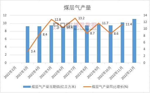 2022���Ї�ú�Ӛ�a(ch��n)���¶Ƚy(t��ng)Ӌ(j��)