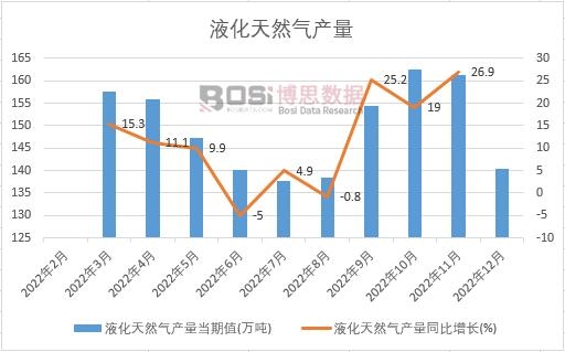2022���Ї�(gu��)Һ����Ȼ��a(ch��n)���¶Ƚy(t��ng)Ӌ(j��)