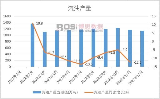 2022年中國汽油產(chǎn)量月度統(tǒng)計