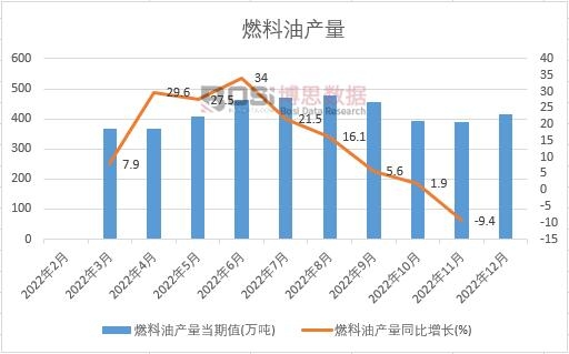 2022年中國燃料油產(chǎn)量月度統(tǒng)計(jì)