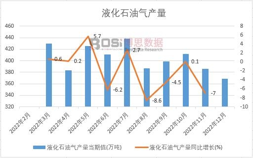 2022���Ї�Һ��ʯ�͚�a(ch��n)���¶Ƚy(t��ng)Ӌ