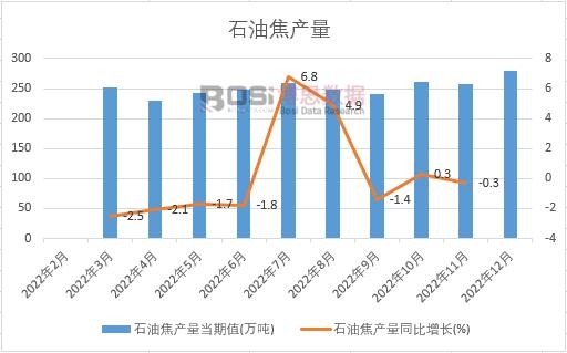 2022���Ї�ʯ�ͽ��a(ch��n)���¶Ƚy(t��ng)Ӌ