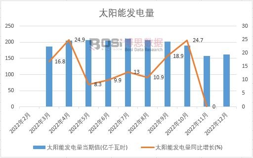 2022���Ї�(gu��)̫��ܰl(f��)����¶Ƚy(t��ng)Ӌ(j��)