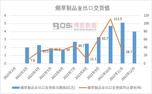 2022���Ї�������Ʒ�I(y��)���ڽ�؛ֵ�¶Ƚy(t��ng)Ӌ(j��)