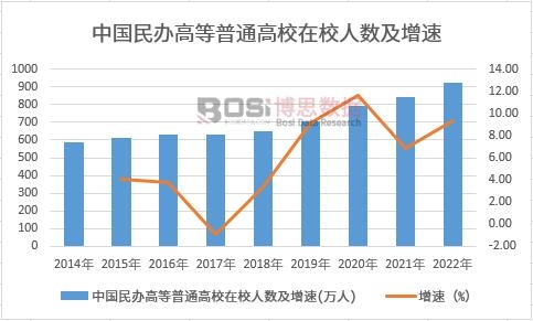 中國民辦高等普通高校在校人數及增速