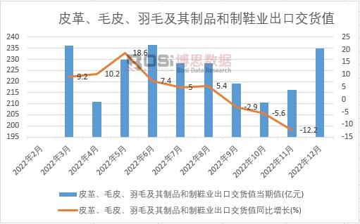 2022���Ї�Ƥ����ëƤ����ë������Ʒ����Ь�I(y��)���ڽ�؛ֵ�¶Ƚy(t��ng)Ӌ