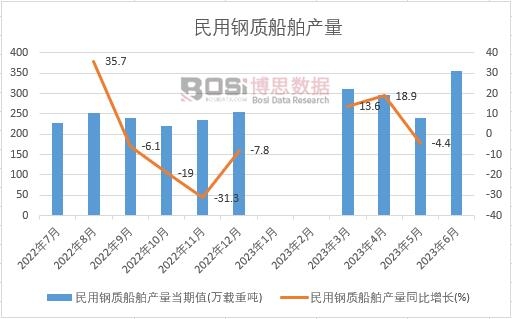 2023年上半年中國民用鋼質(zhì)船舶產(chǎn)量月度統(tǒng)計(jì)