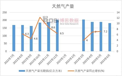 2023年上半年中國天然氣產(chǎn)量月度統(tǒng)計