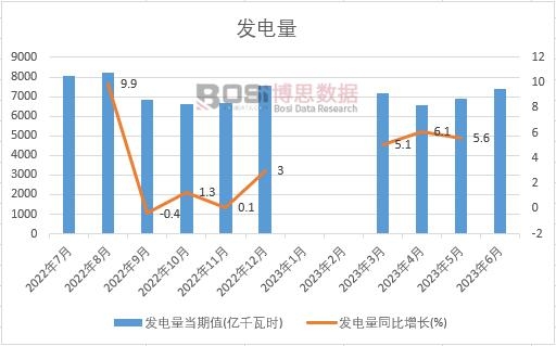 中國發(fā)電量月度統(tǒng)計