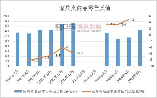 2023年上半年中國(guó)家具類(lèi)商品零售類(lèi)值月度統(tǒng)計(jì)