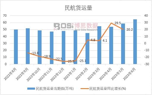 2023年上半年中國民航貨運量月度統(tǒng)計