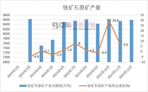 鐵礦石原礦產(chǎn)量