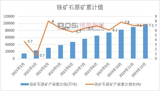 鐵礦石原礦產(chǎn)量累計(jì)值