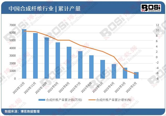 合成纖維產(chǎn)量累計