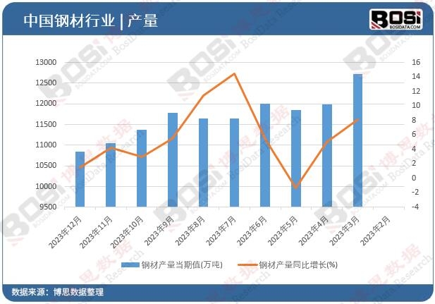 鋼材產(chǎn)量