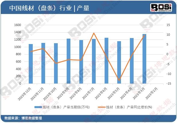 線材(盤條)產量