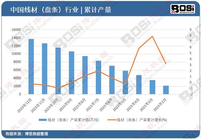 線材(盤條)產量累計