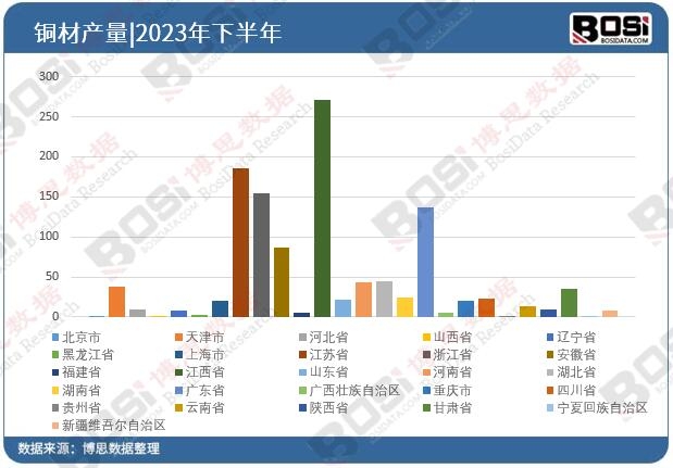 2023年全國各省市銅材投資數(shù)據(jù)統(tǒng)計