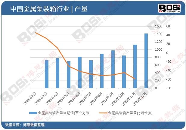 金屬集裝箱產(chǎn)量