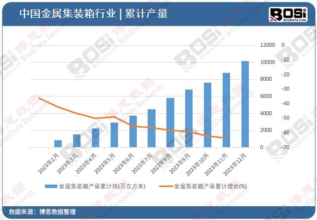 金屬集裝箱產(chǎn)量累計