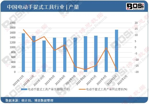 電動手提式工具產(chǎn)量