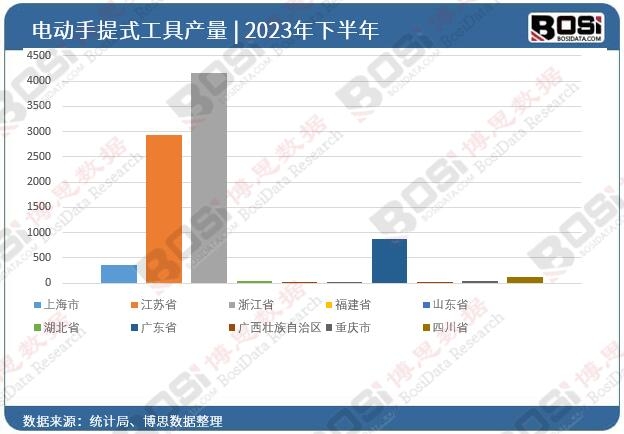 2023年全國各省市電動手提式工具投資數(shù)據(jù)統(tǒng)計(jì)