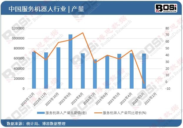 服務機器人產量