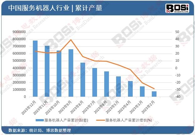 服務機器人產量累計